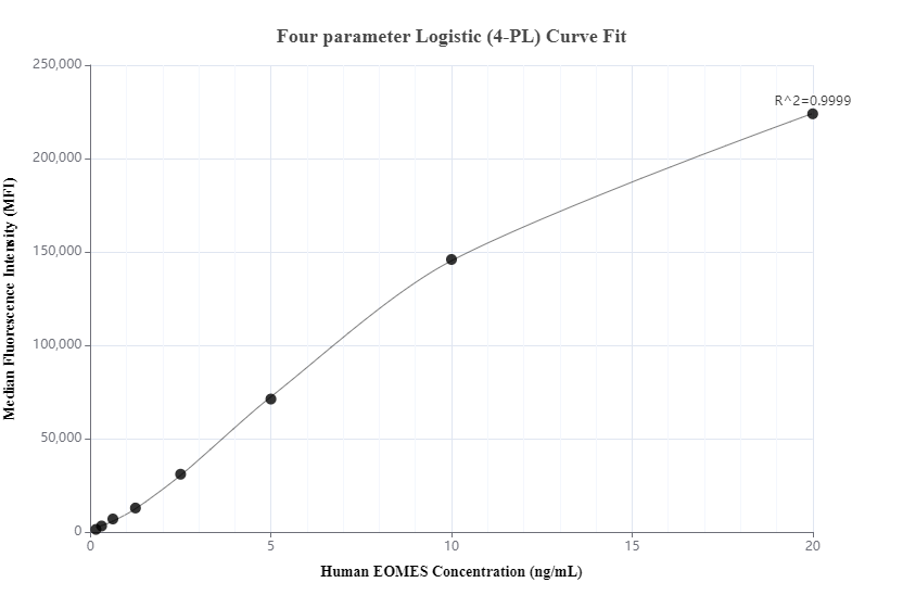 Cytometric bead array standard curve of MP00931-1, EOMES Recombinant Matched Antibody Pair, PBS Only. Capture antibody: 83945-4-PBS. Detection antibody: 83945-3-PBS. Standard: Ag27634. Range: 0.156-20 ng/mL.  